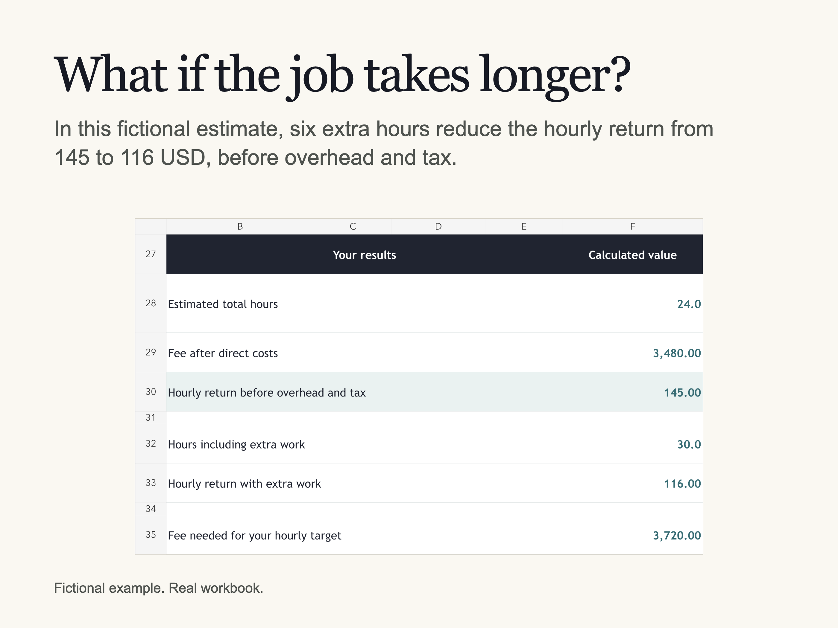 A fictional estimate shows 24 hours and 145 US dollars per hour after direct costs. Six extra hours reduce the hourly return to 116 dollars, before overhead and tax.
